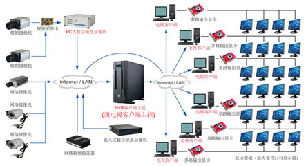網(wǎng)絡監(jiān)控電視墻解決方案